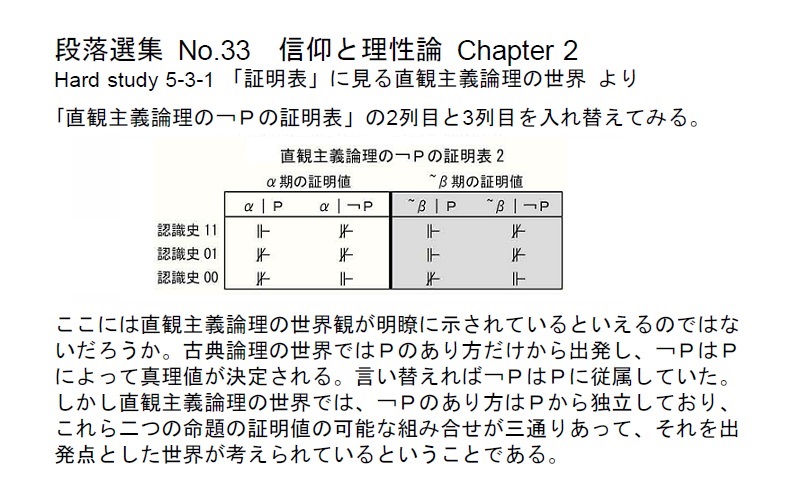 ダイジェストカード033「直観主義論理の￢Ｐの証明表2」の文字画像