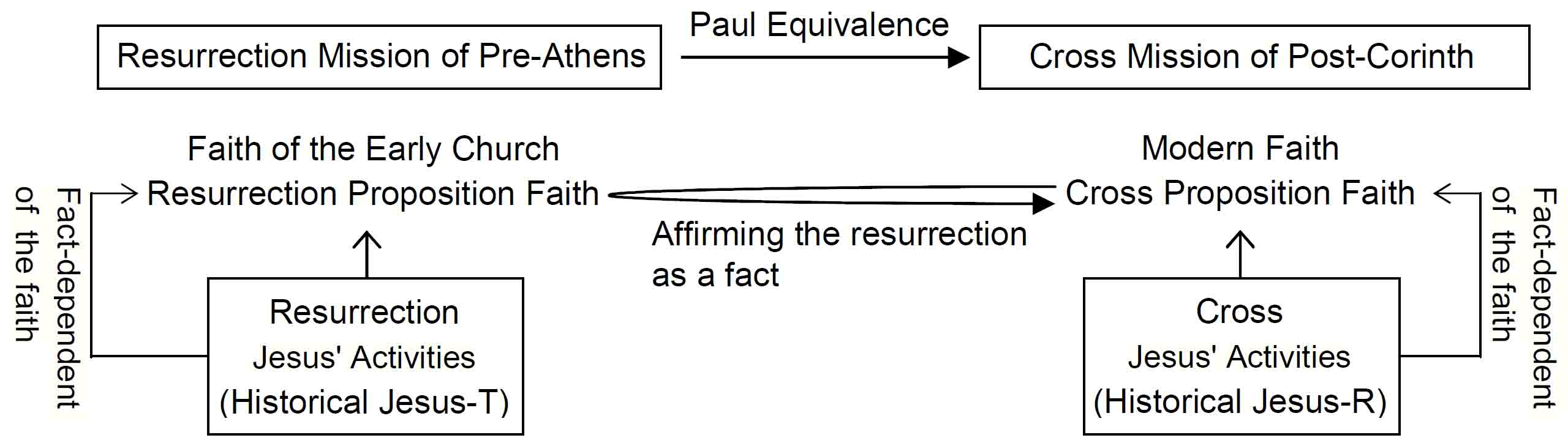the Faith Structure 2 of the Christianity