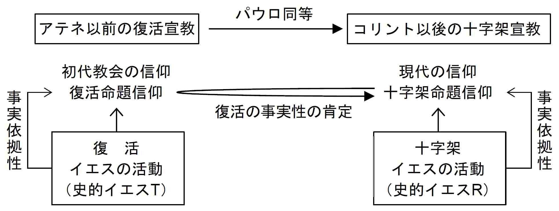 キリスト教の信仰構造2