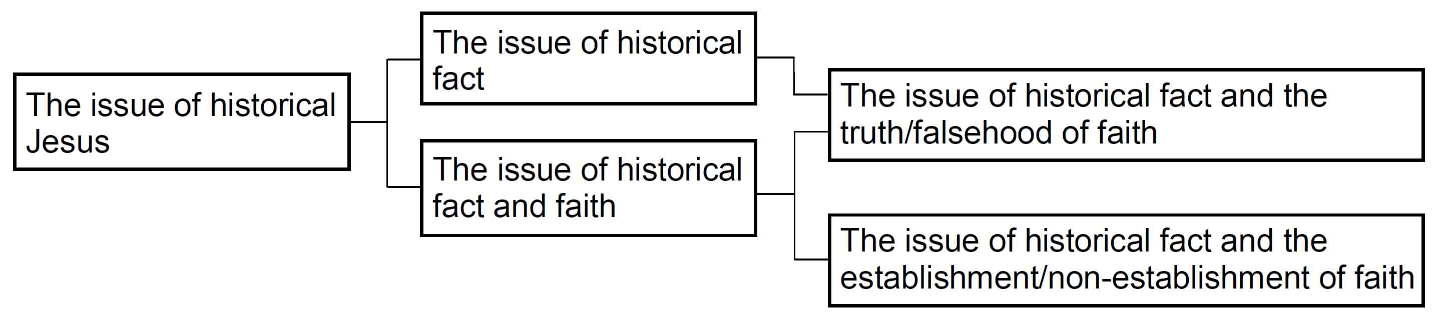 Classification of the issue of historical Jesus