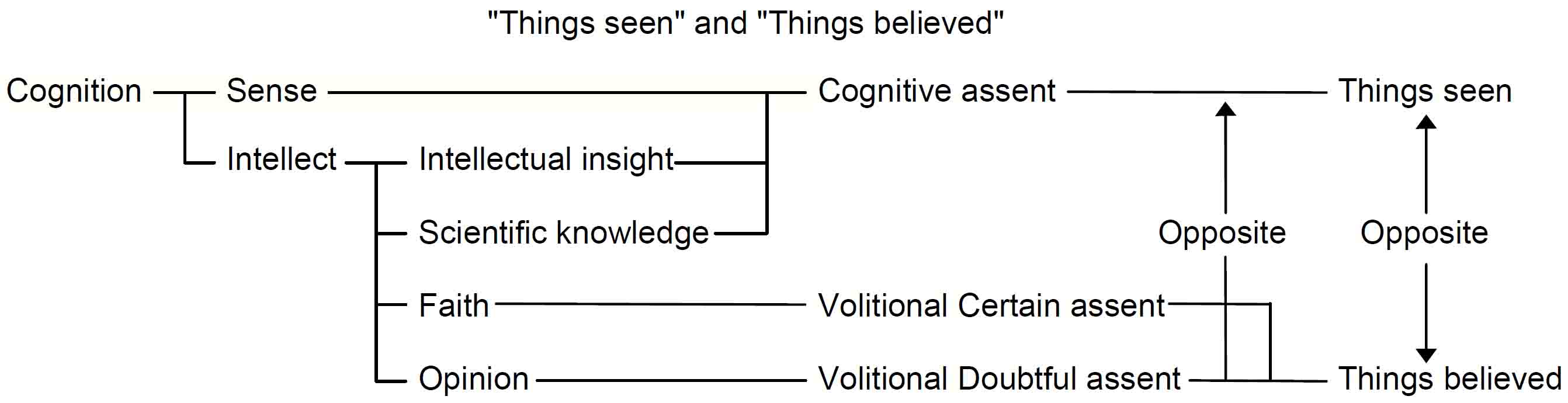 Thing sseen and Things believed