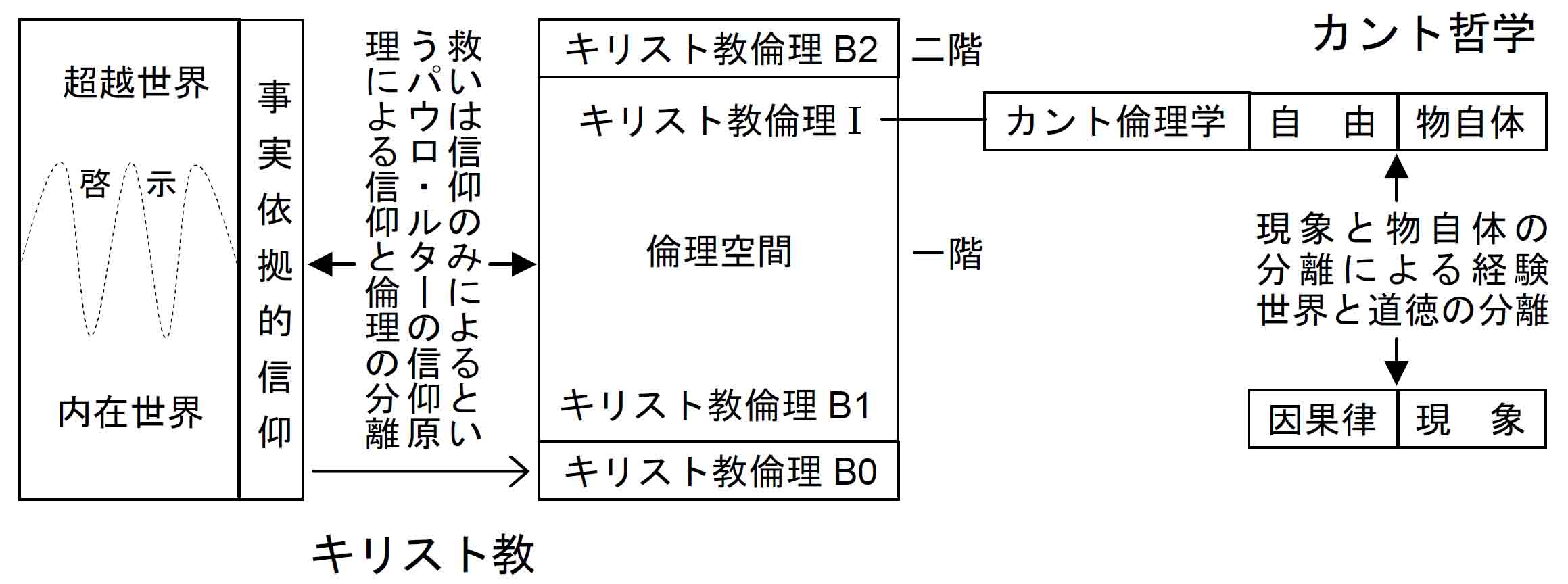 キリスト教とカント哲学での事実と倫理の分離