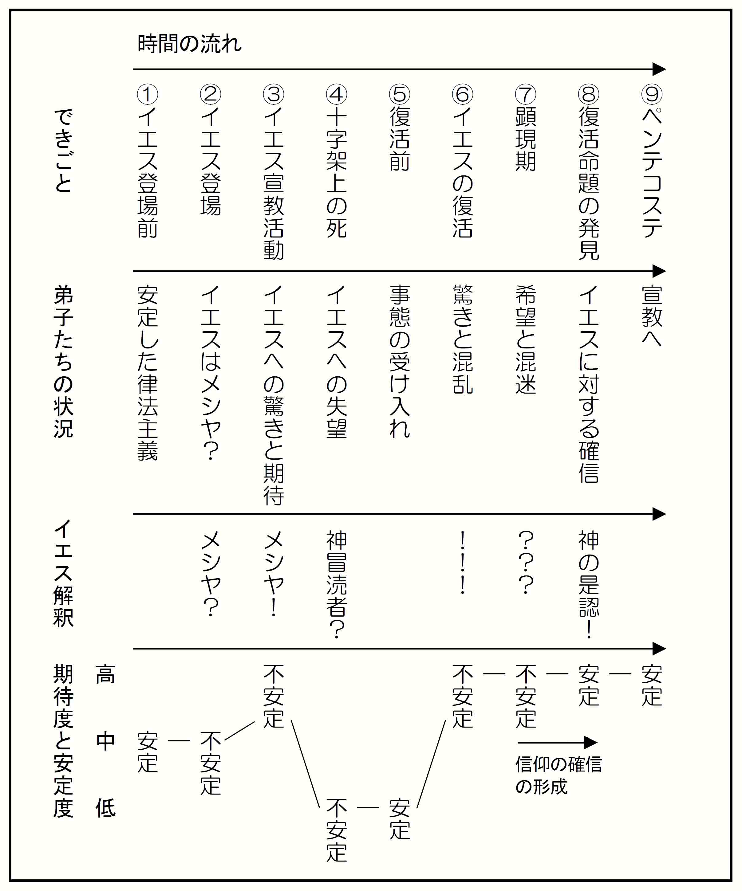 イエス復活前後の弟子たちの心理指標