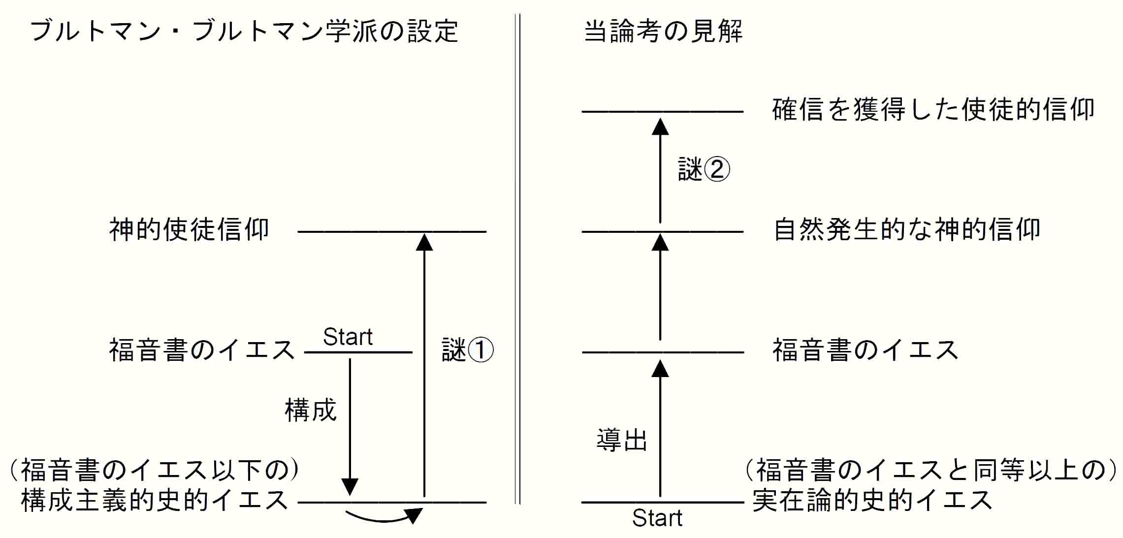 史実と信仰の隔たり