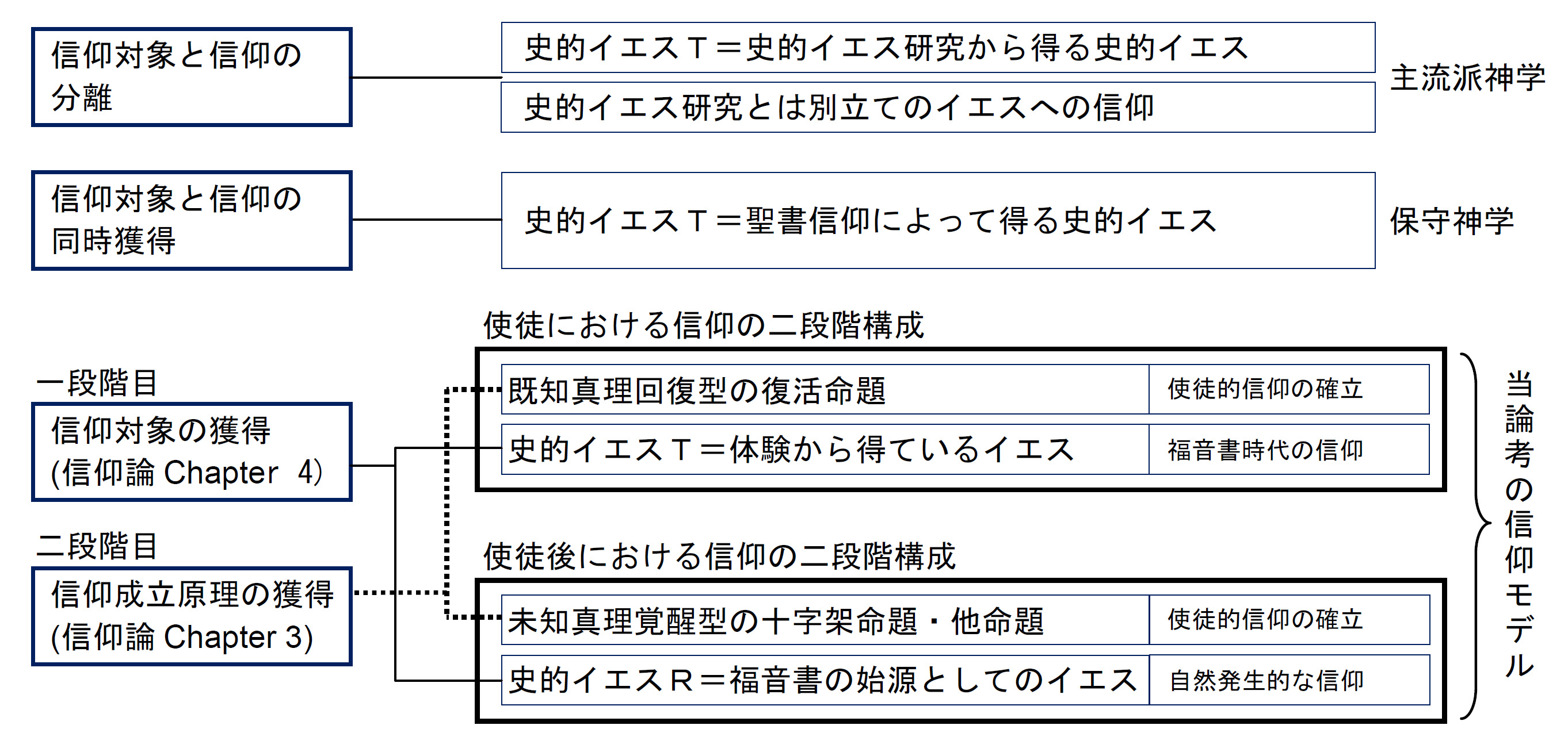 キリスト教信仰の構造