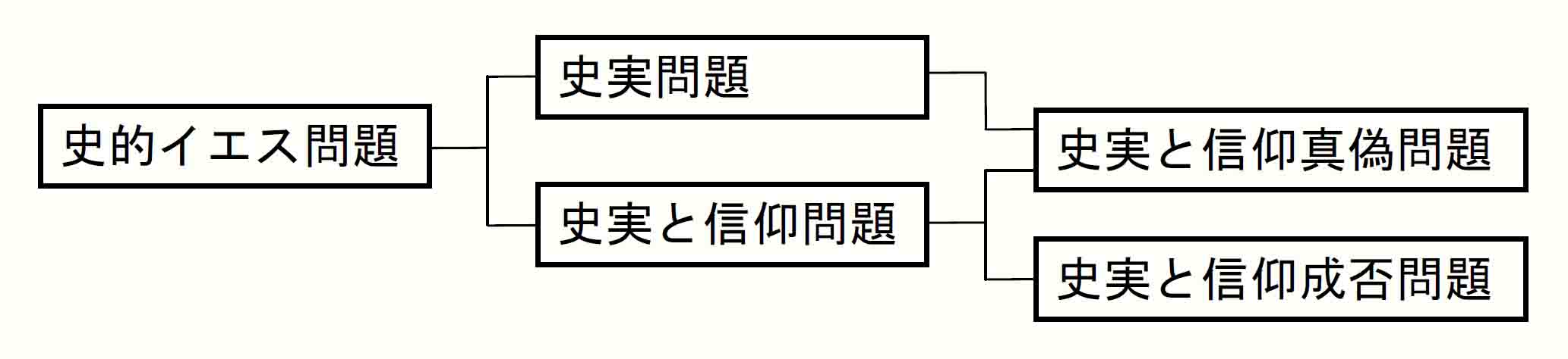 史的イエス問題の分類