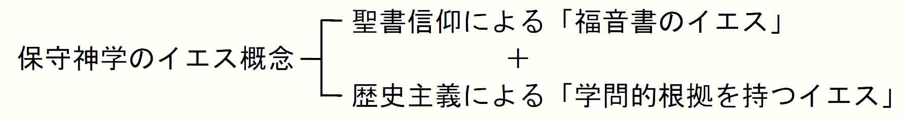 保守神学のイエス概念