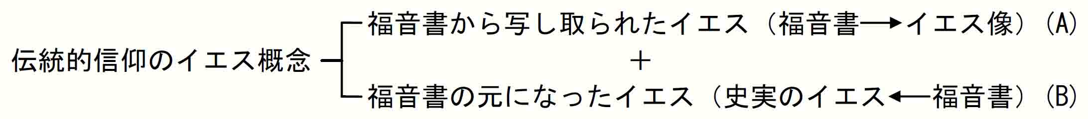 伝統的信仰のイエス概念（再）