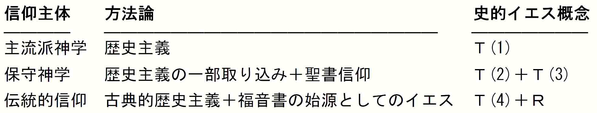 各派の史的イエス概念