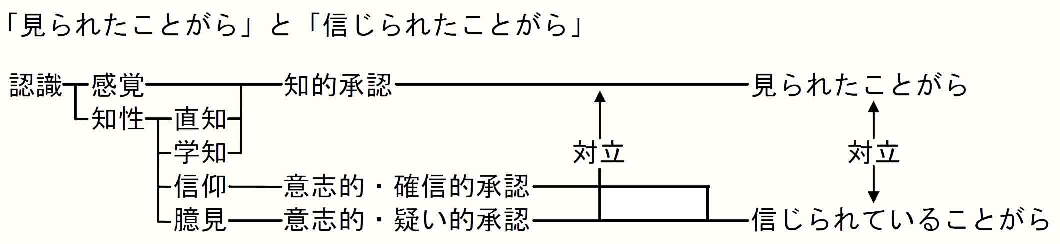 トマス・アクィナスの認識観