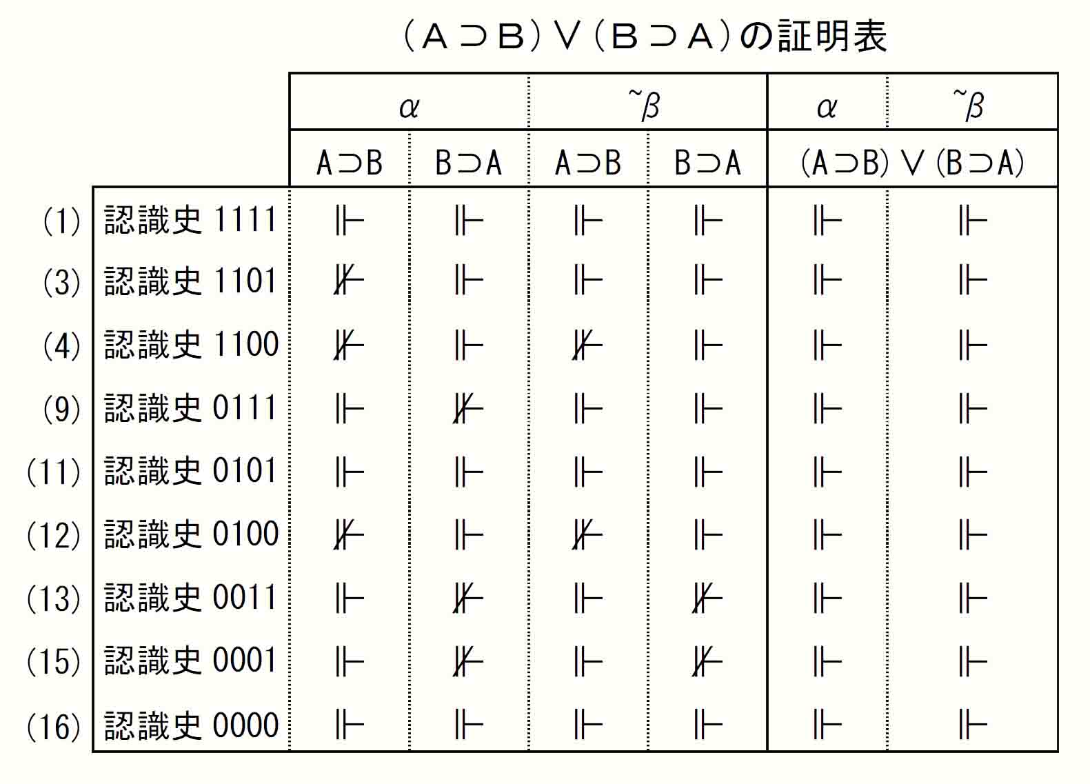 (A⊃B)∨(B⊃A)証明表