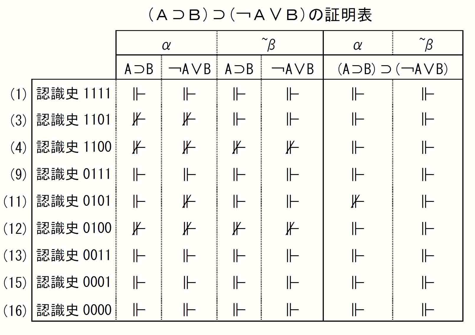 (A⊃B)⊃(￢A∨B)証明表