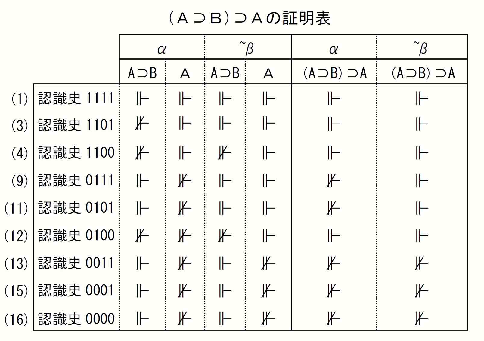 (Ａ⊃Ｂ)⊃Ａ証明表