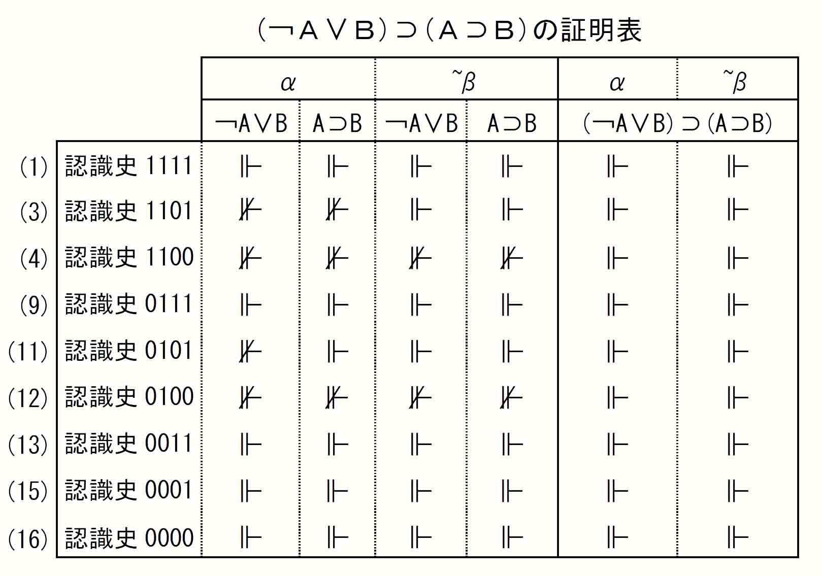 (A⊃B)⊃(￢A∨B)証明表