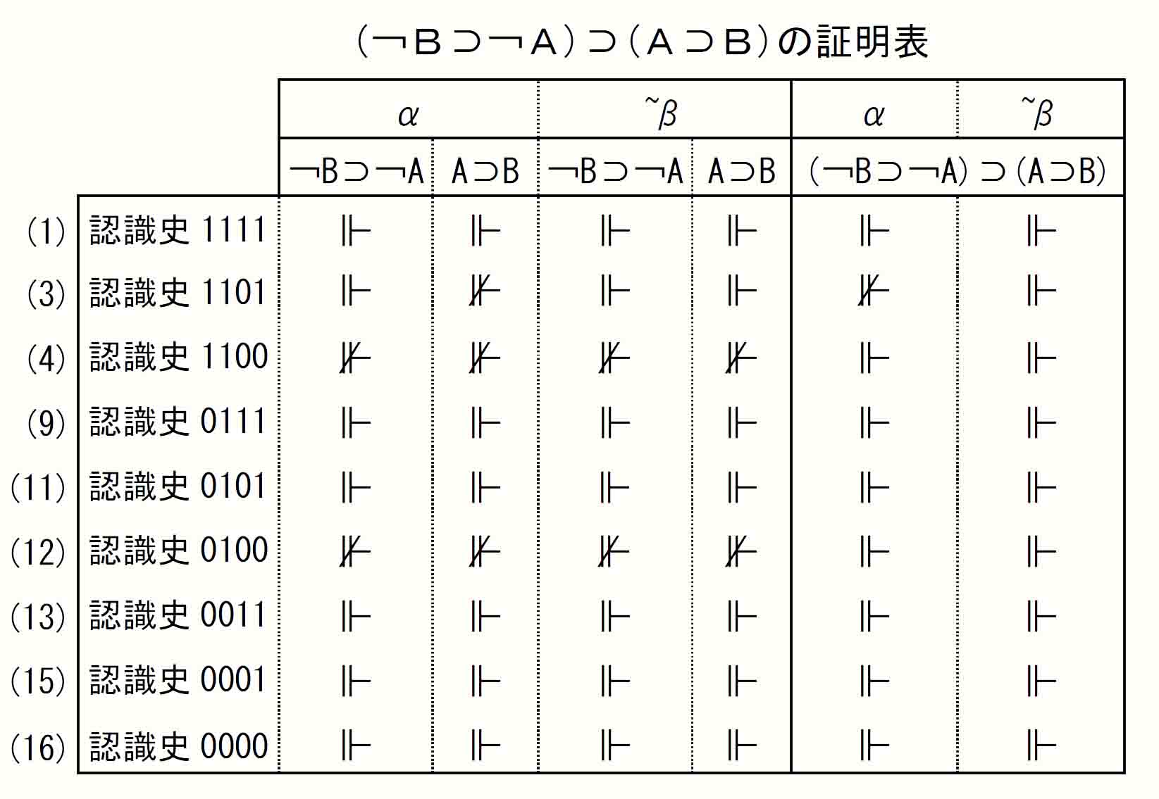 (￢B⊃￢A)⊃(A⊃B)A証明表