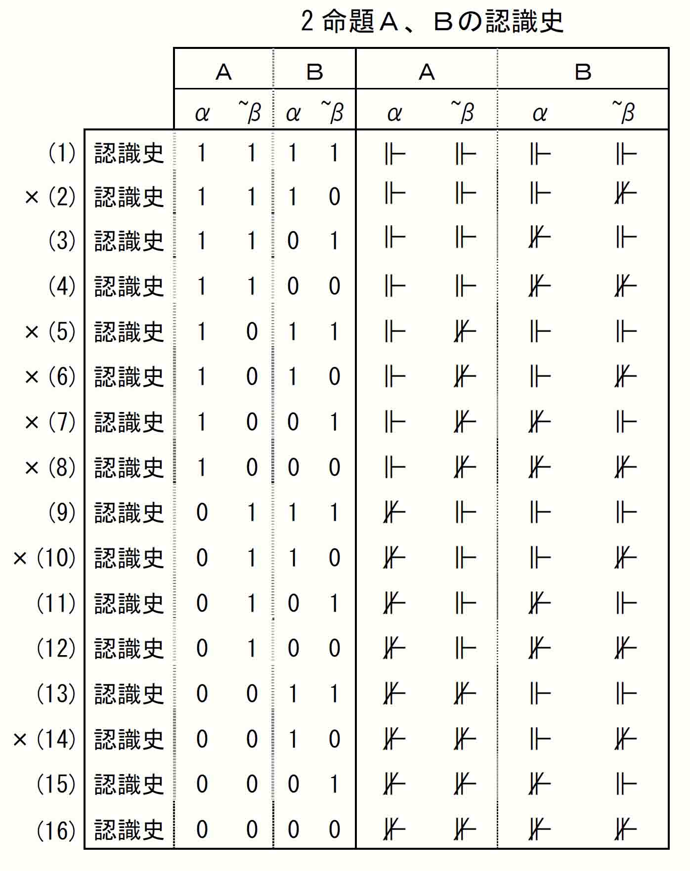 2命題Ａ、Ｂの認識史