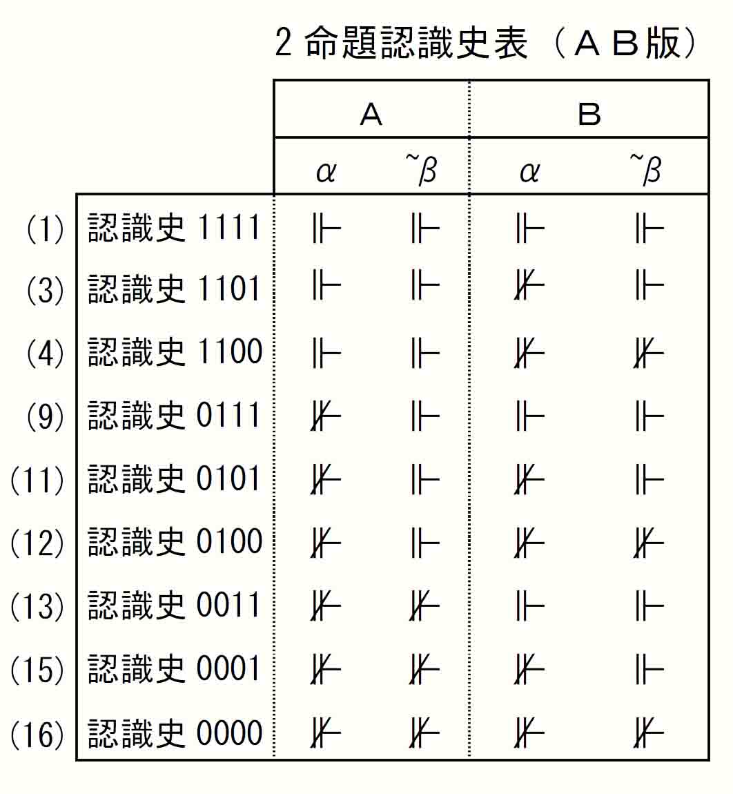 2命題認識史表（ＡＢ版）