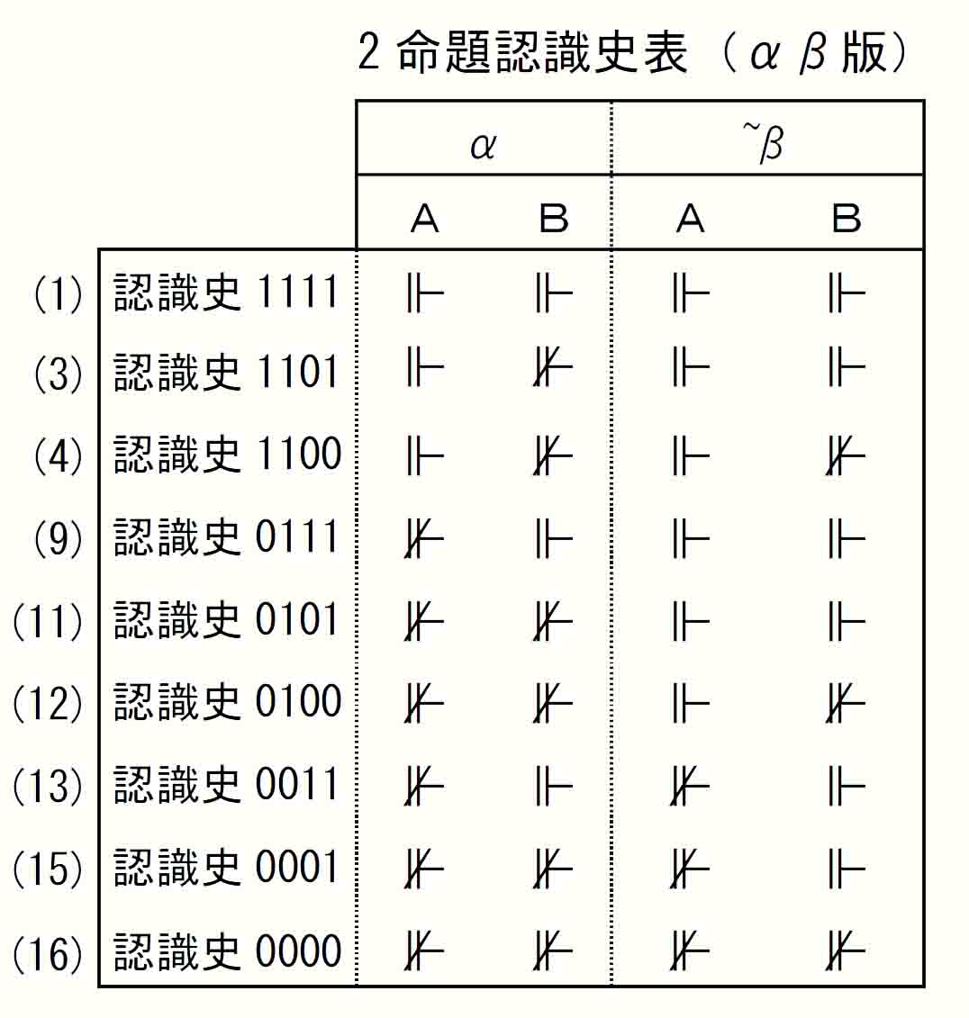 2命題認識史表（αβ版）