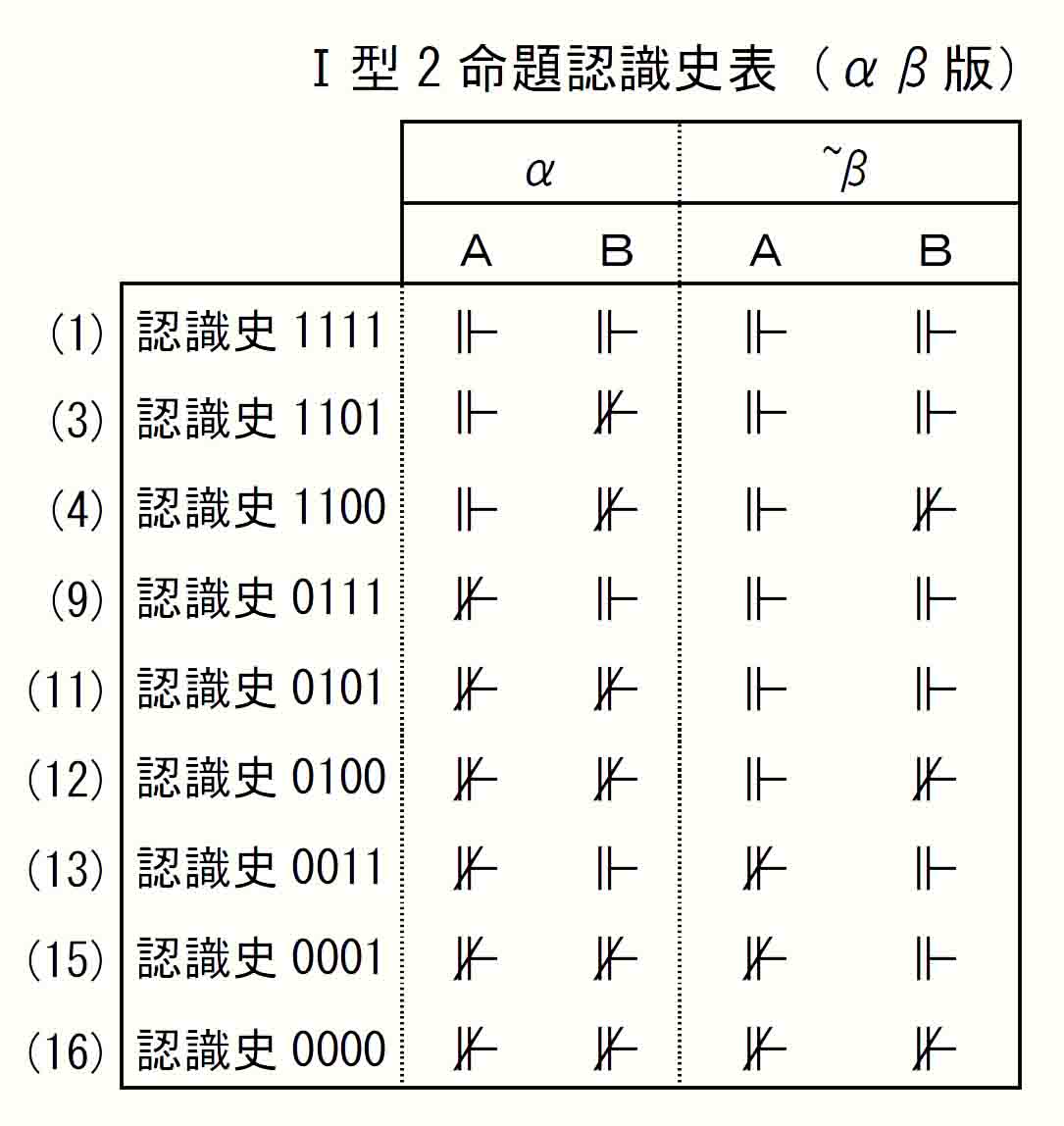 Ⅰ型2命題認識史表（αβ版）