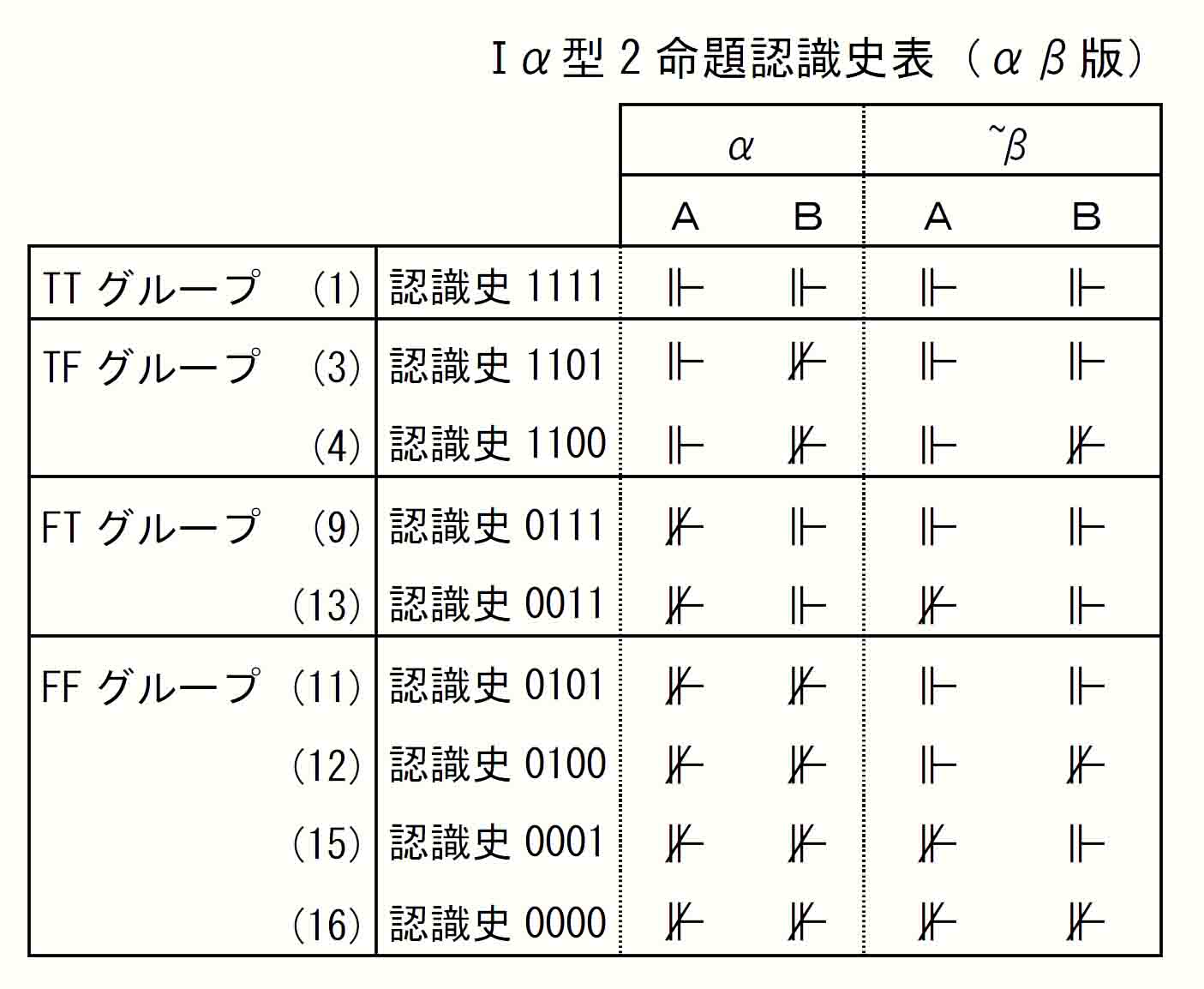 Ⅰα型2命題認識史表（αβ版）