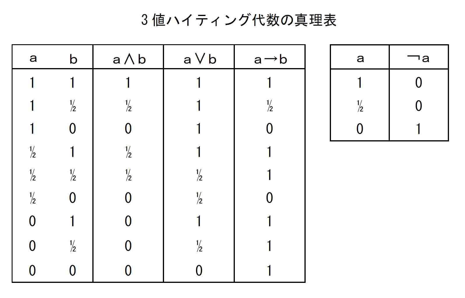 3値ハイティング代数の真理表