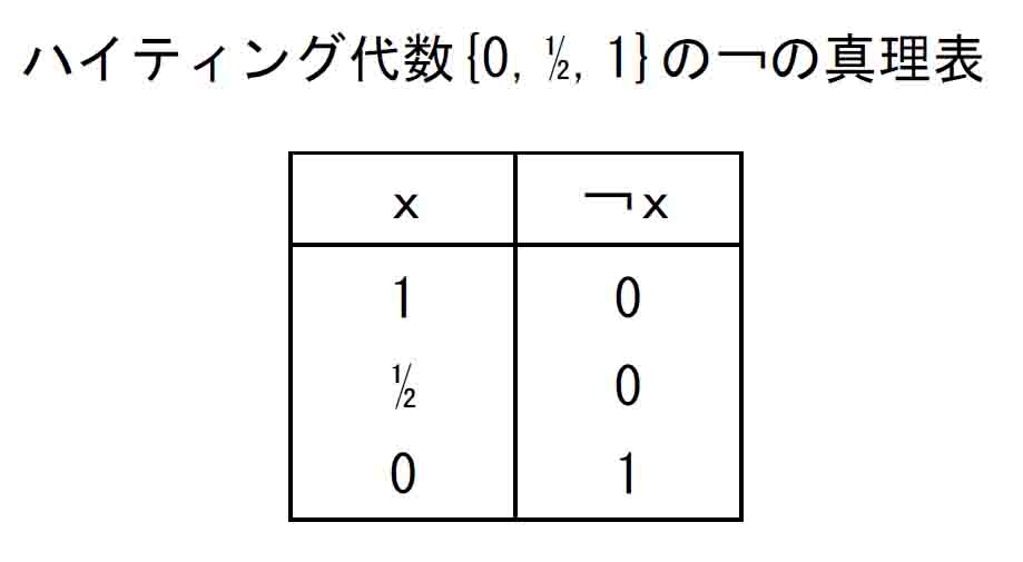 3値ハイティング代数の￢の真理表