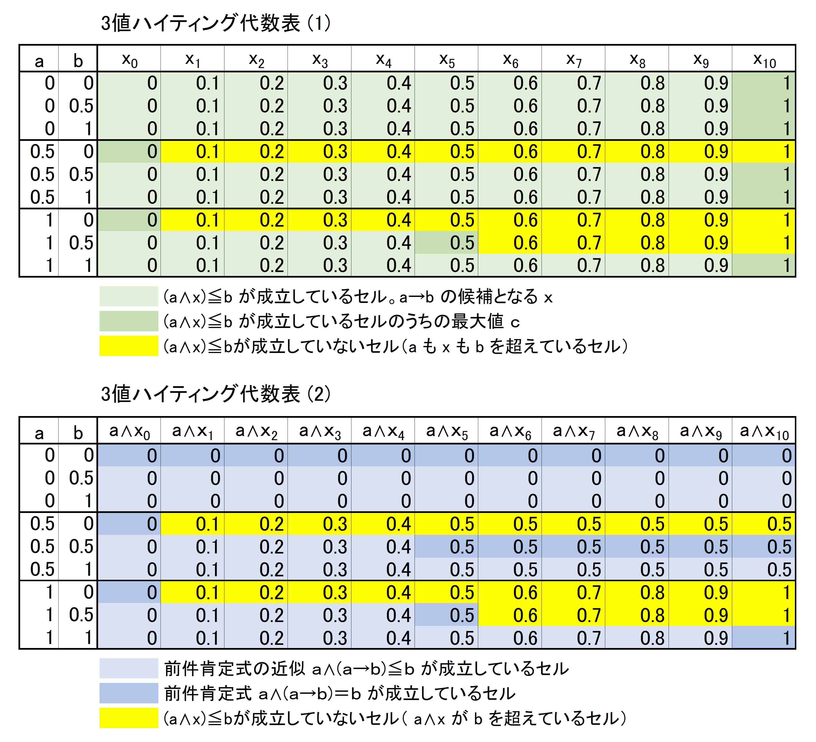 3値ハイティング代数表