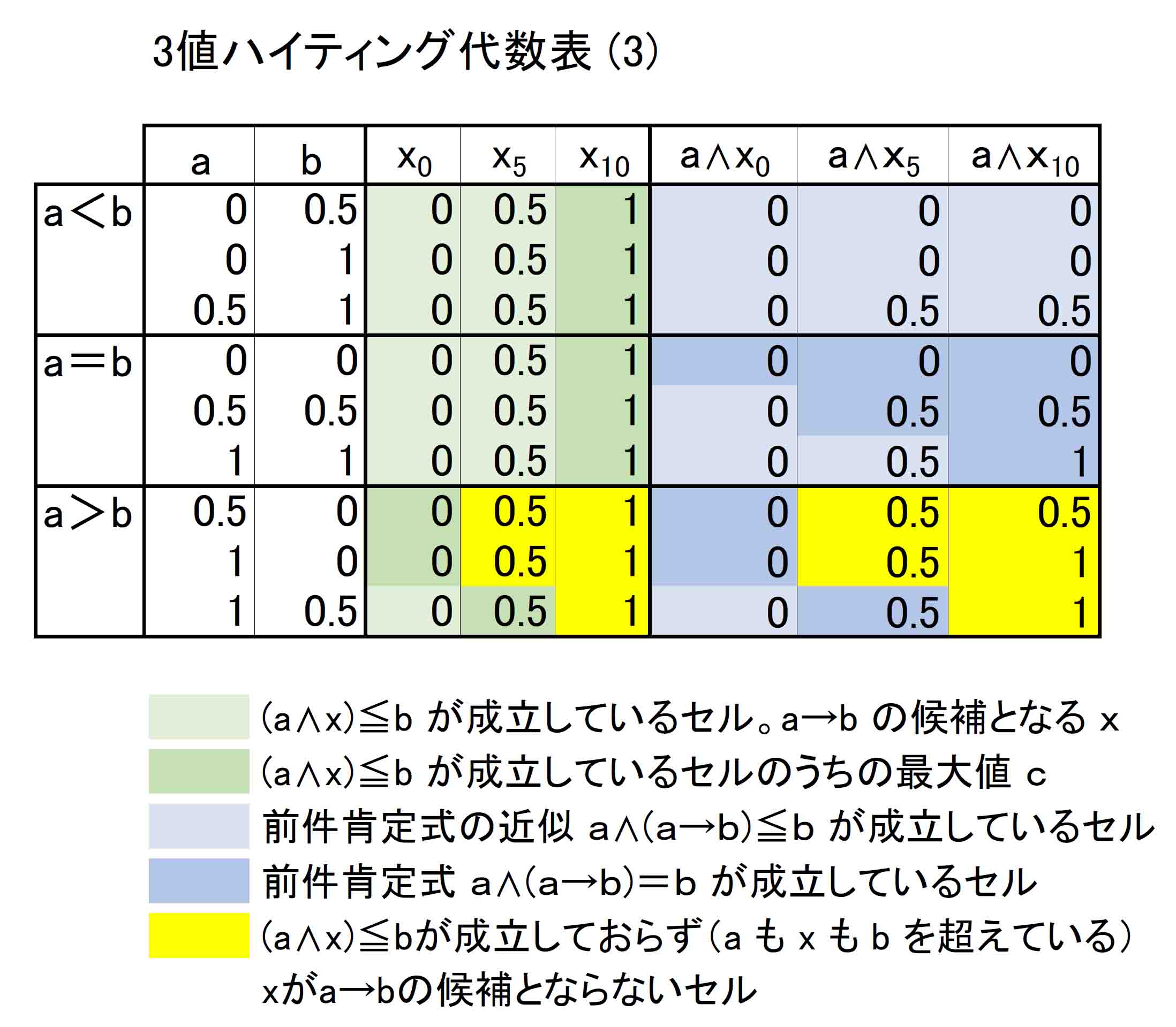 3値ハイティング代数表