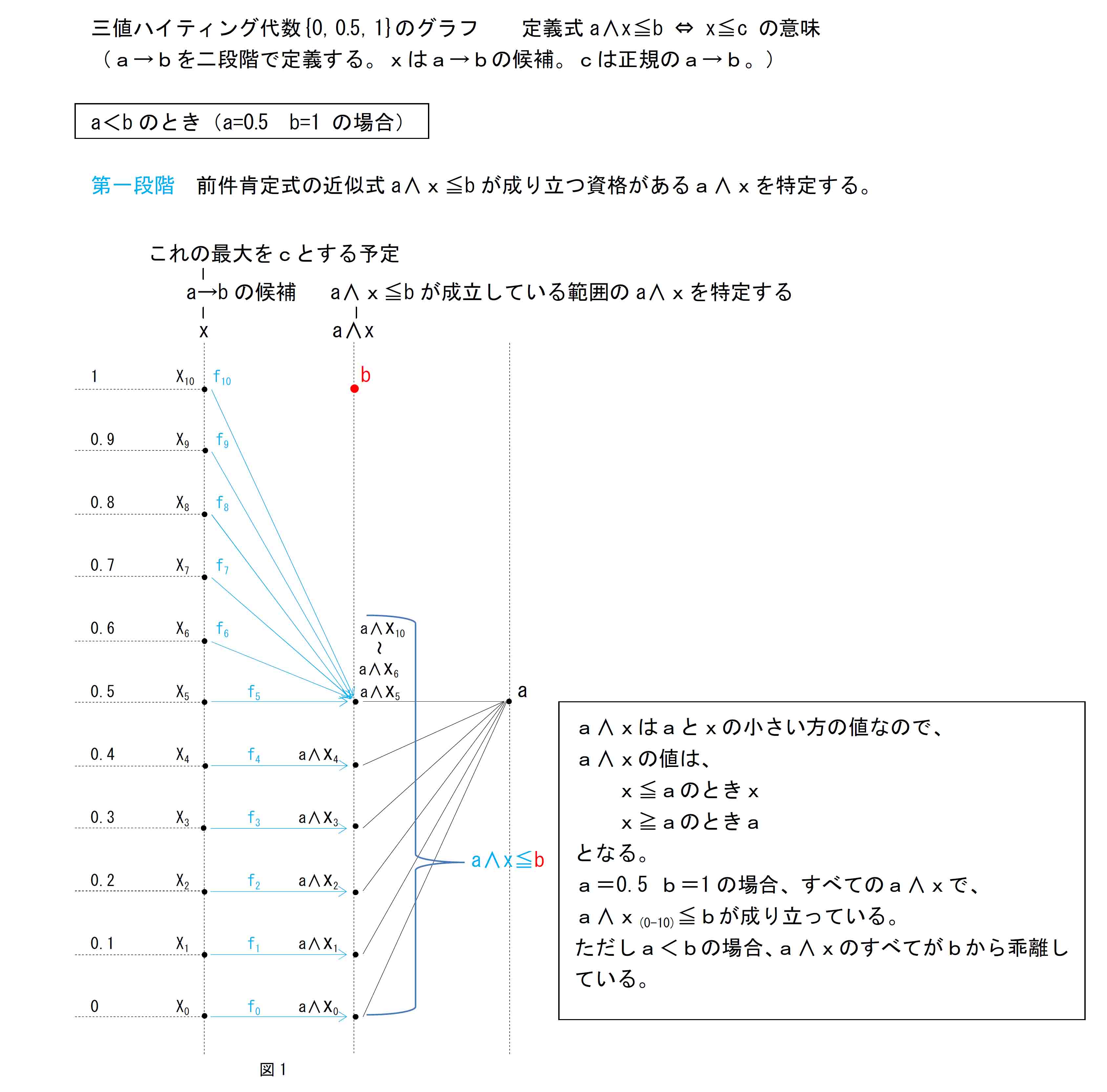 3値ハイティング代数グラフ1a