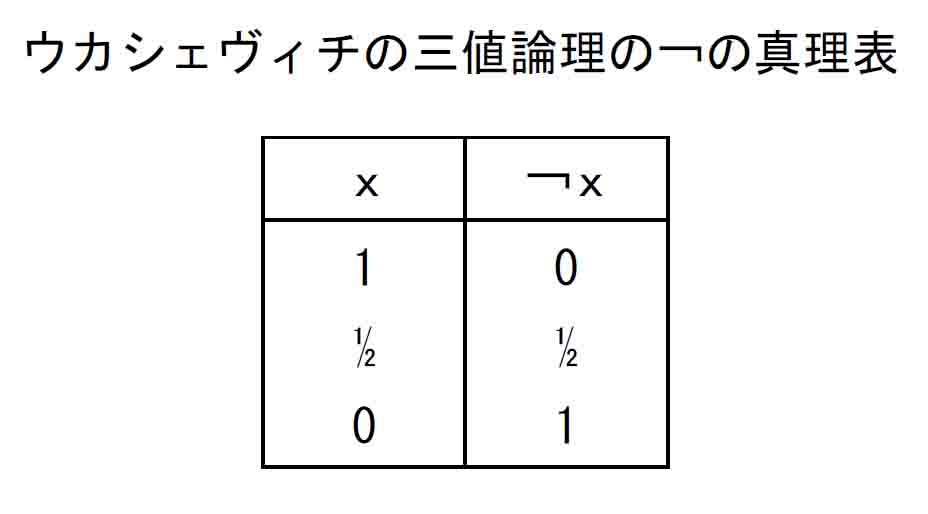 3値ハイティング代数の￢の真理表