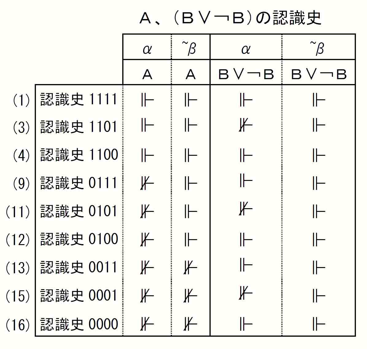 Ａ、(Ｂ∨￢Ｂ)の認識史