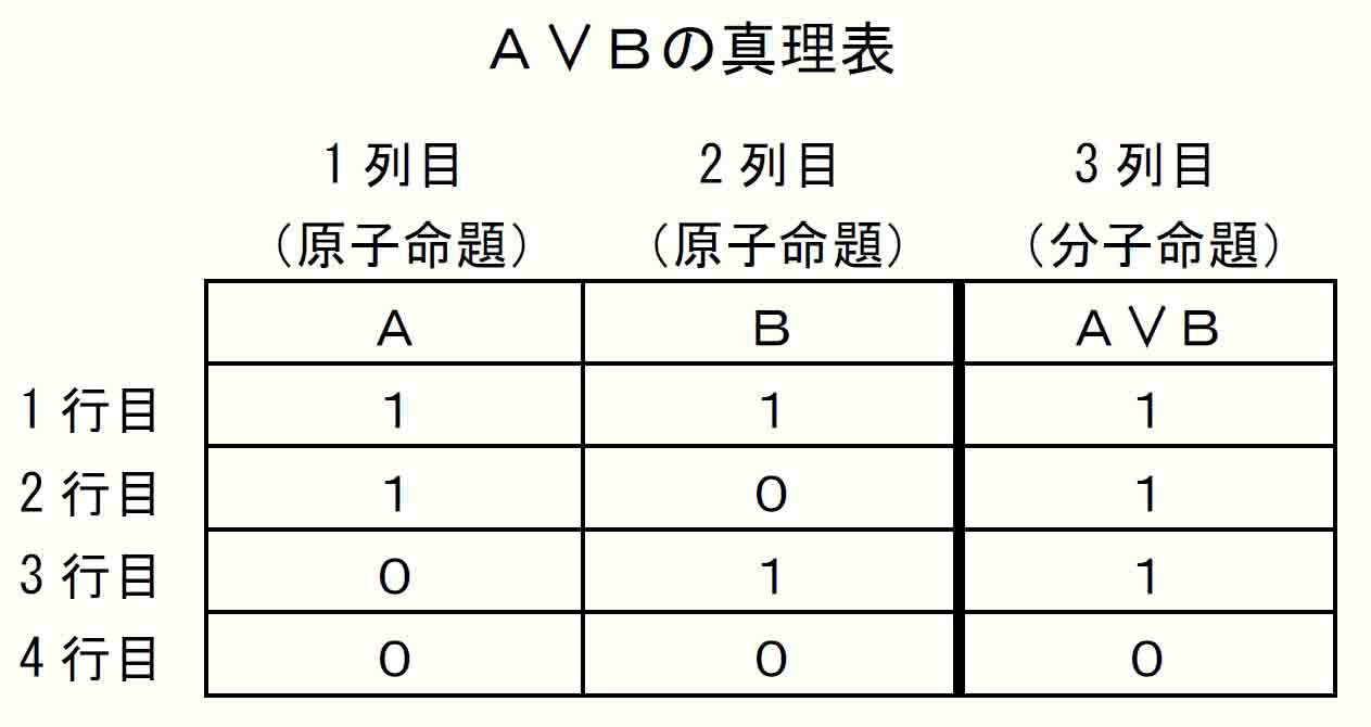 Ａ∨Ｂの真理表