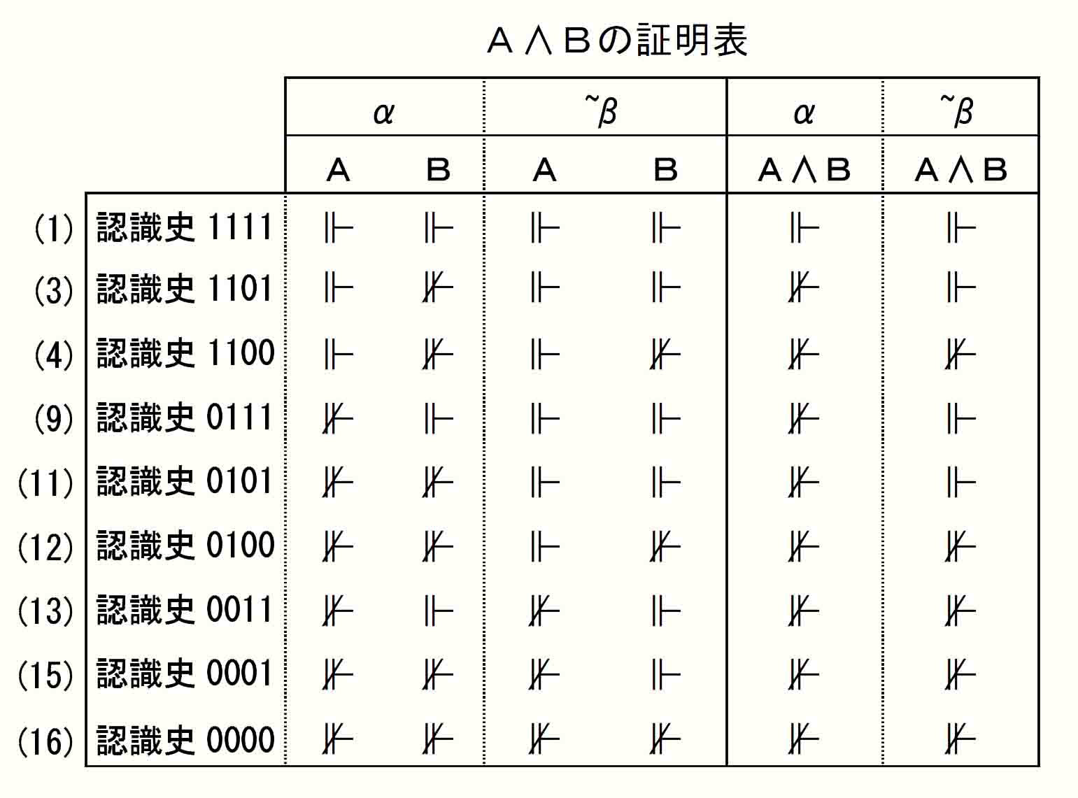 A∧B証明表