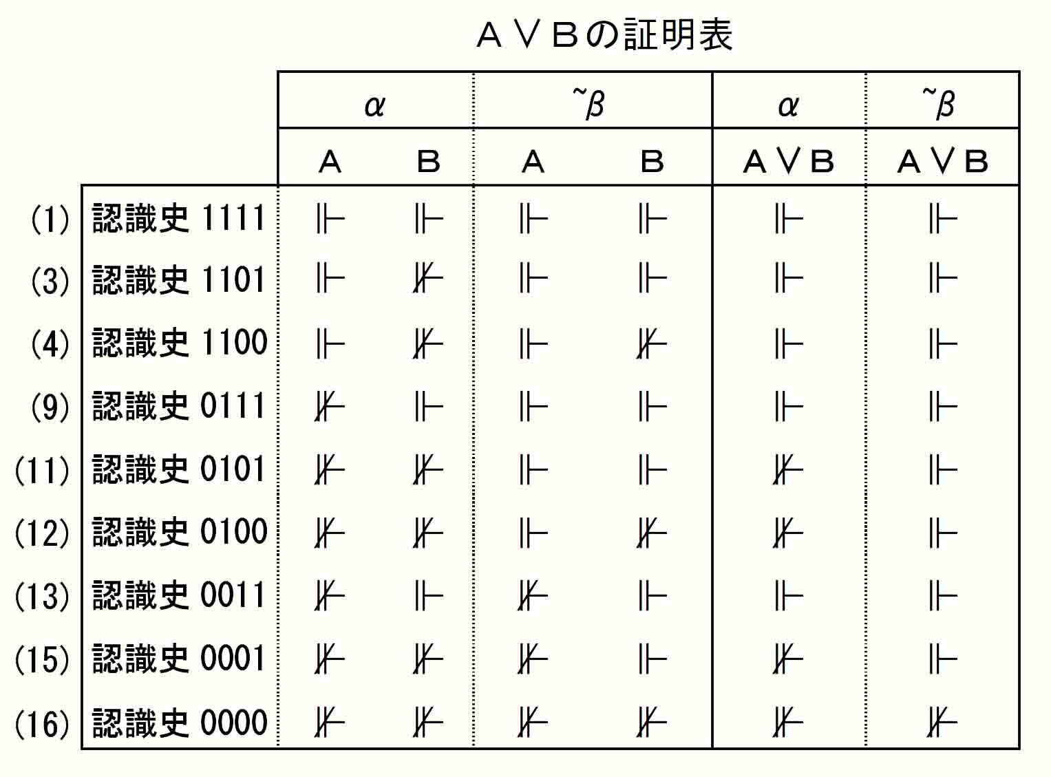 A∨B証明表