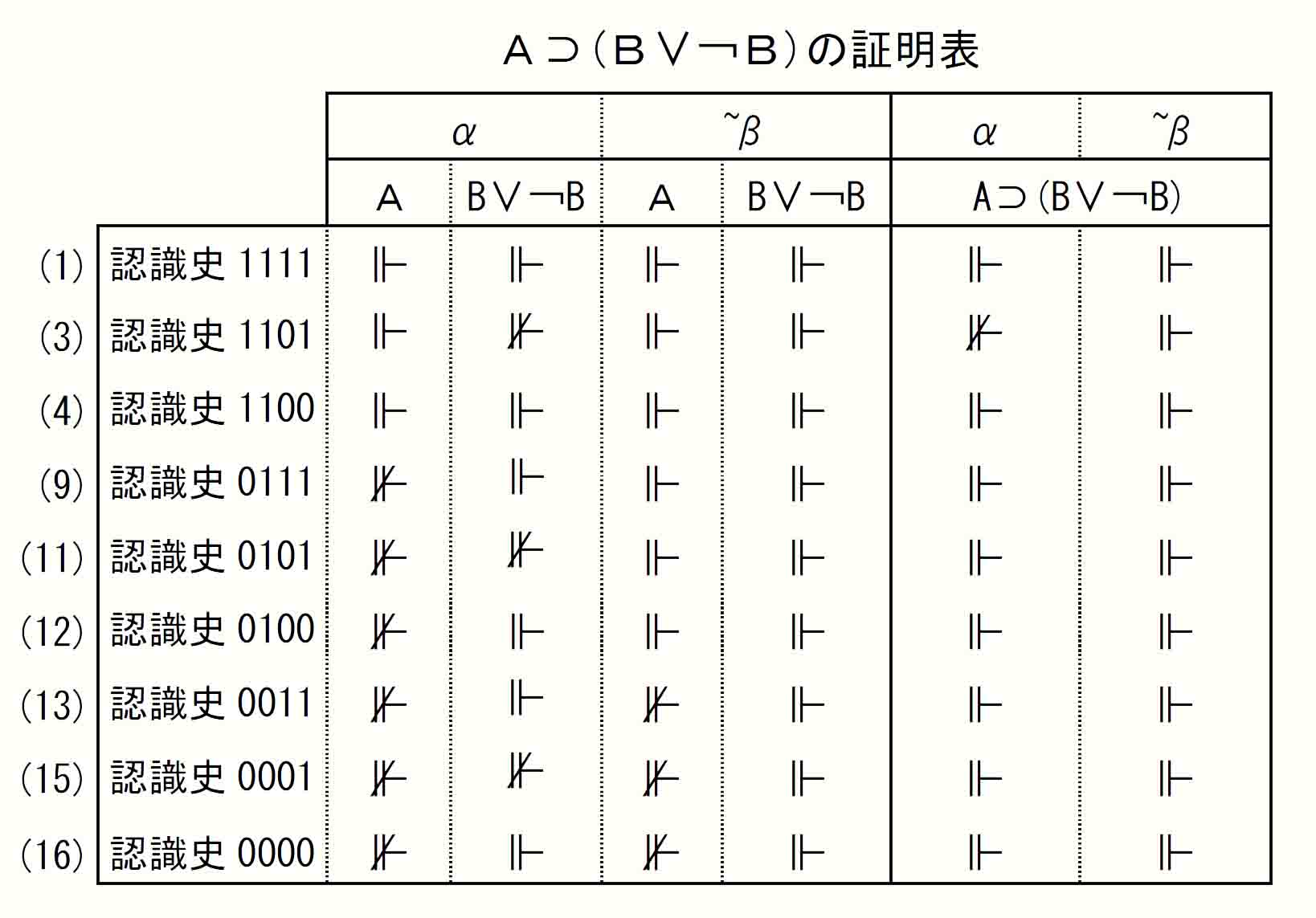 Ａ⊃(Ｂ∨￢Ｂ)の証明表