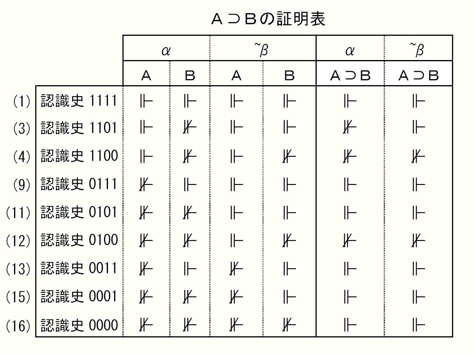 Ａ⊃Ｂ証明表