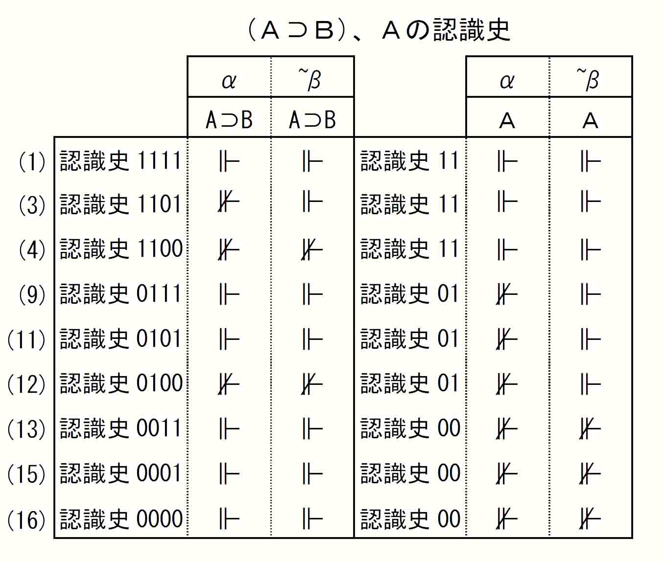 Ａ⊃Ｂ、Ａの認識史