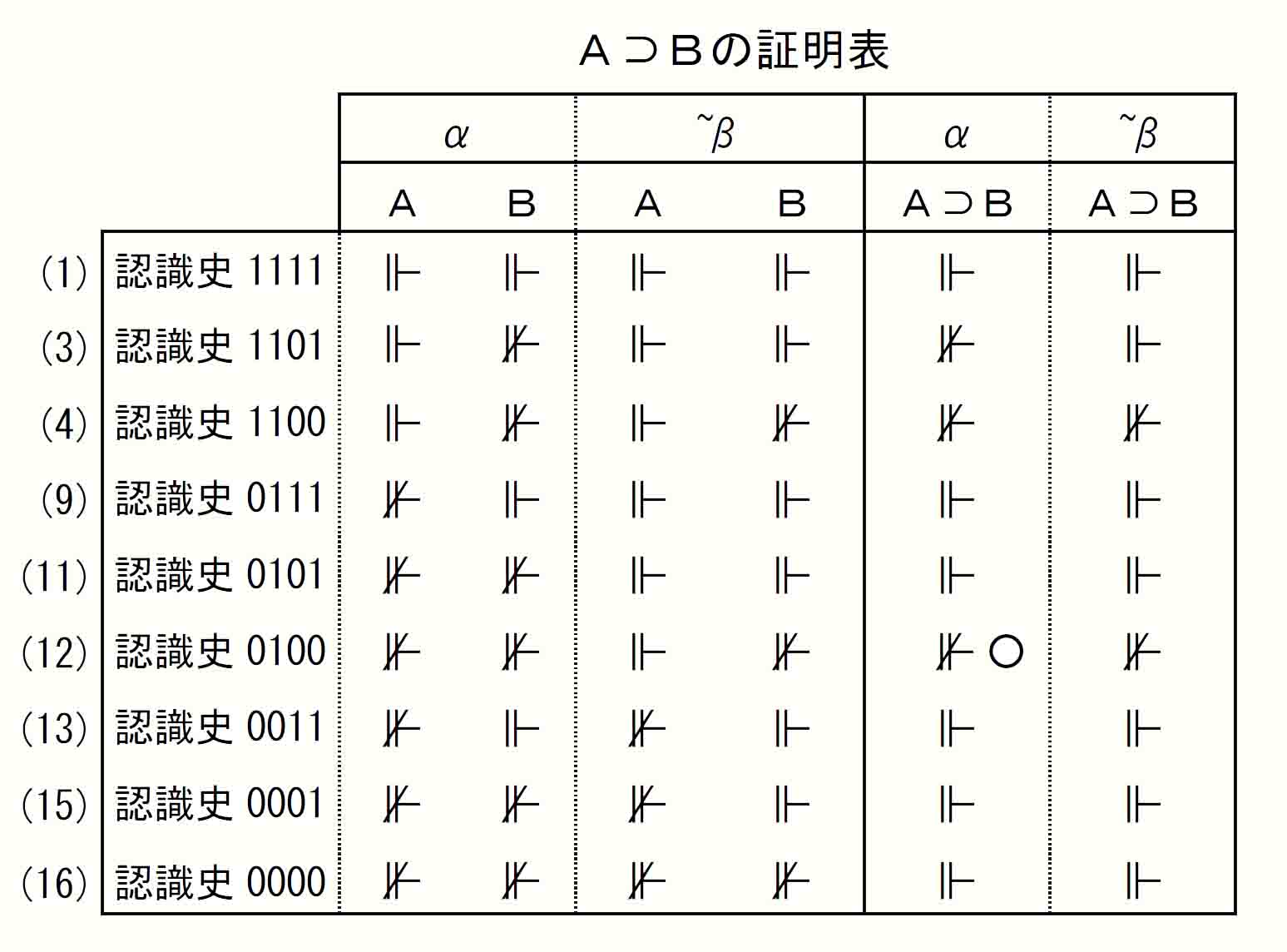 A⊃B証明表