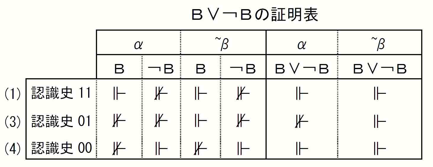 Ｂ∨￢Ｂ証明表