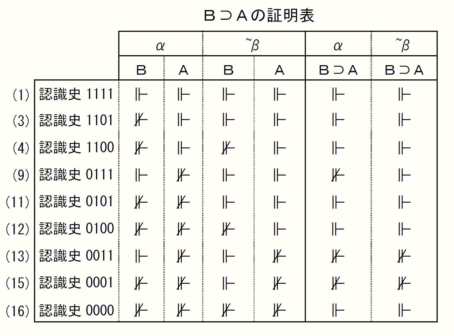 Ｂ⊃Ａ証明表