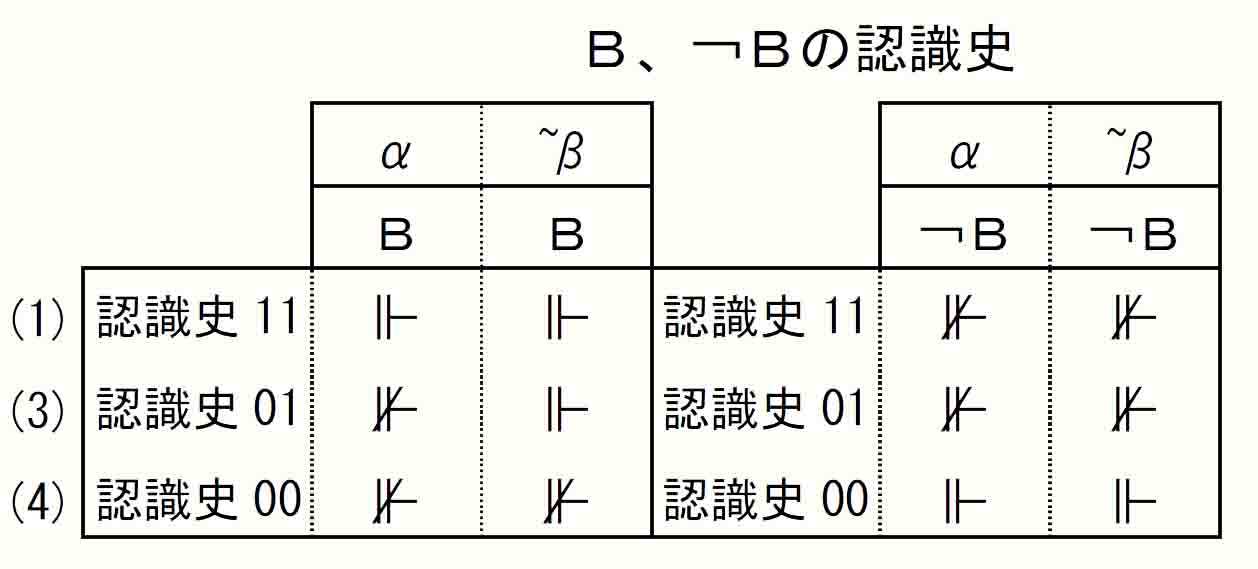 Ｂ、￢Ｂの認識史