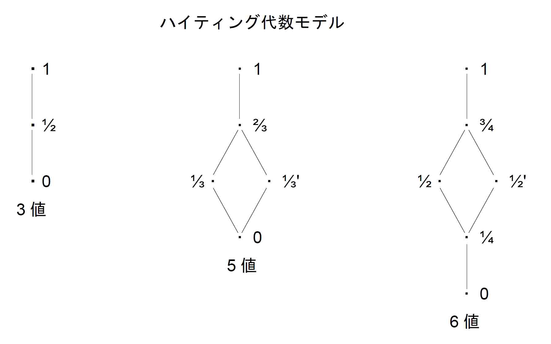 ハイティング代数モデル