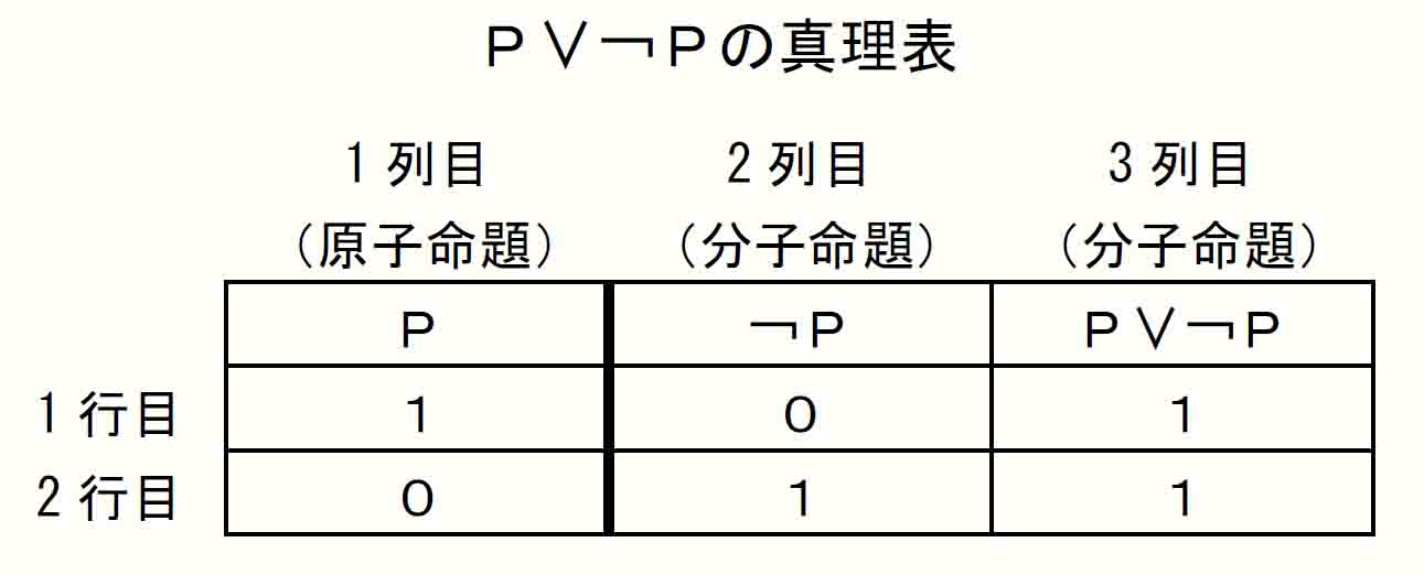 Ｐ∨￢Ｐの真理表