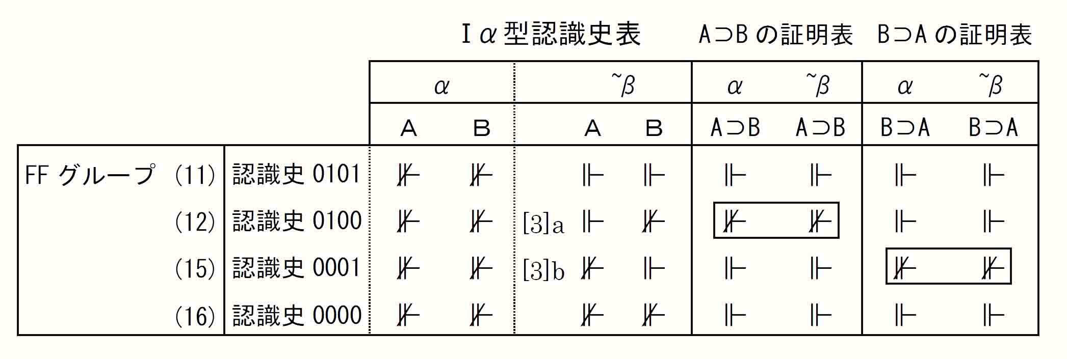 プレ線型性FFグループ証明表