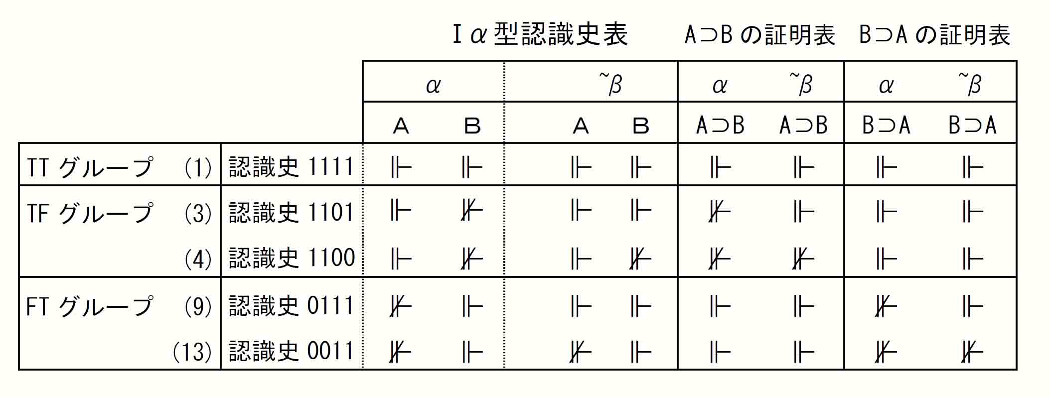 プレ線型性FFグループ証明表