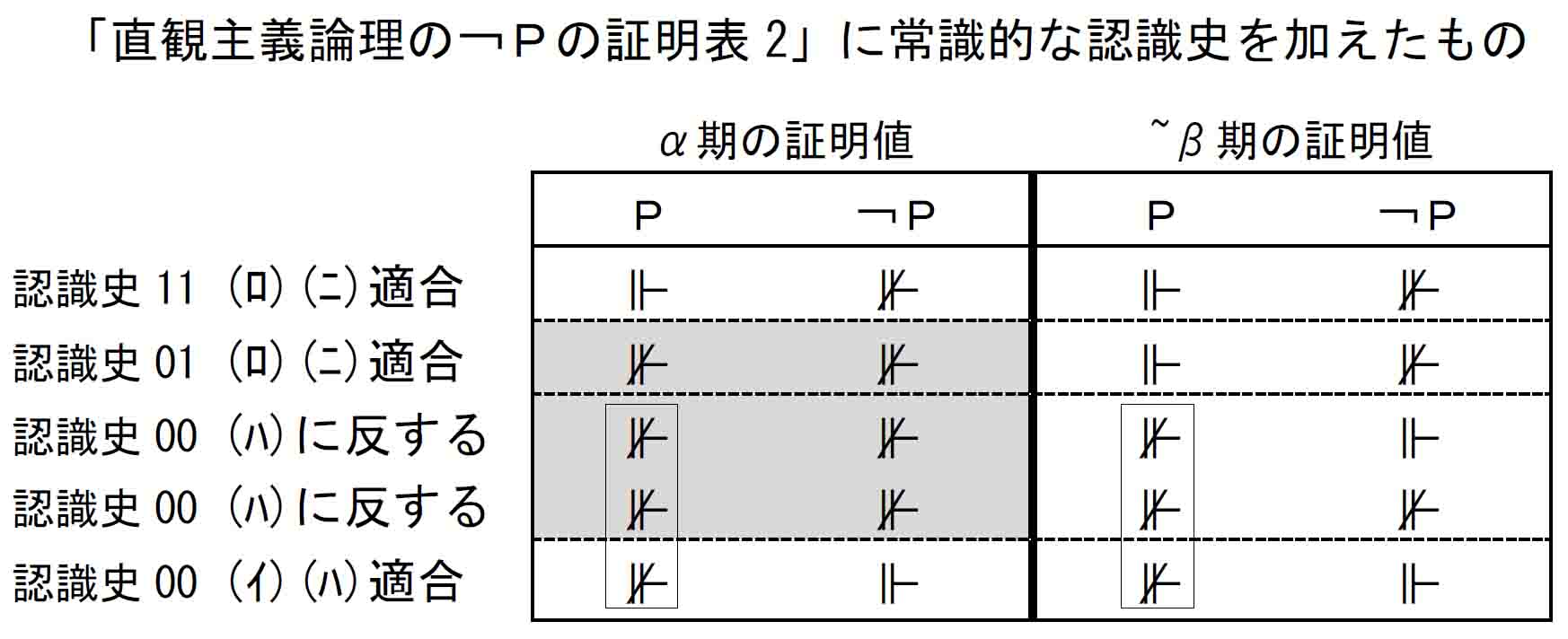 「直観主義論理の￢Ｐの証明表2」に常識的な認識史を加えたもの