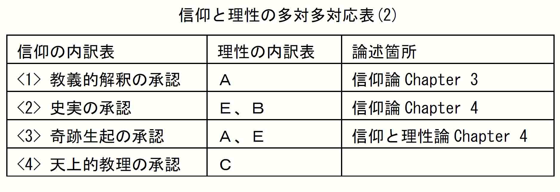 信仰と理性の多対多対応表2