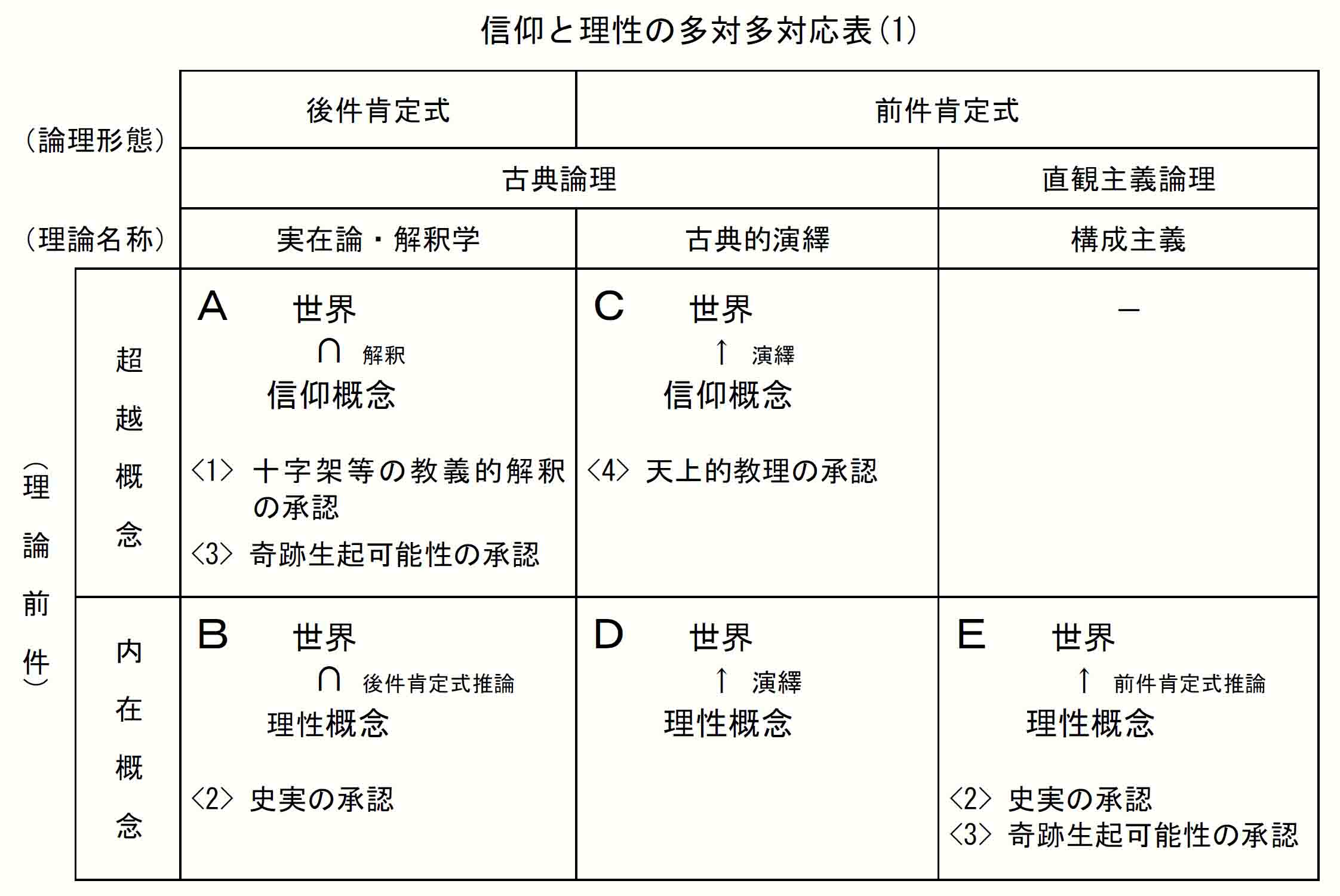 信仰と理性の多対多対応表