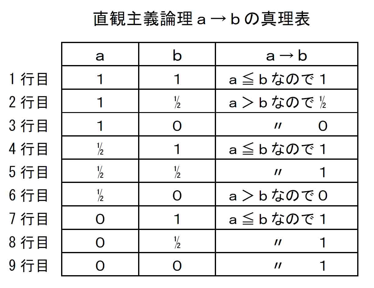 ａ→ｂの真理表