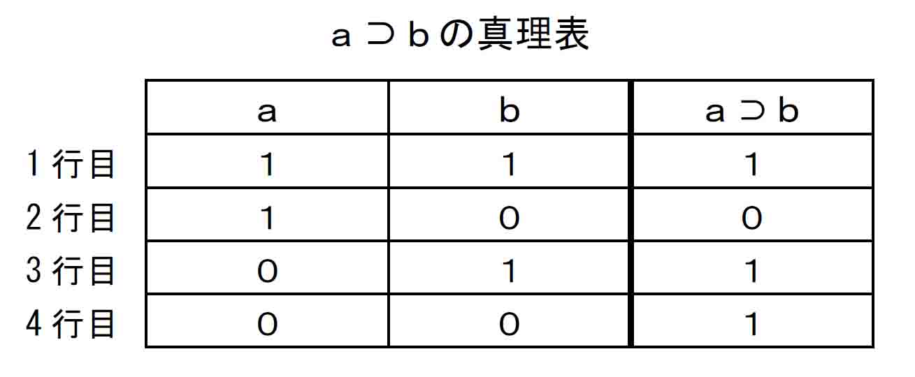 ａ⊃ｂの真理表